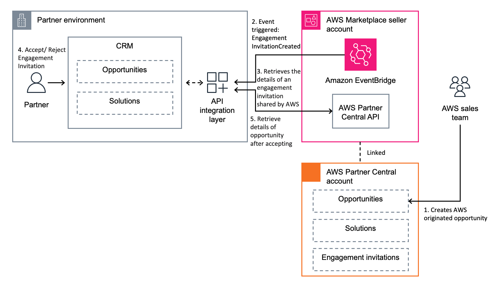 Example event flow between AWS Partner Central and Partner CRM for AWS originated opportunities